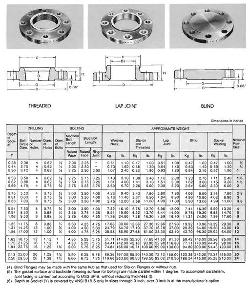 150# Stainless Steel Threaded Flange Dimensions