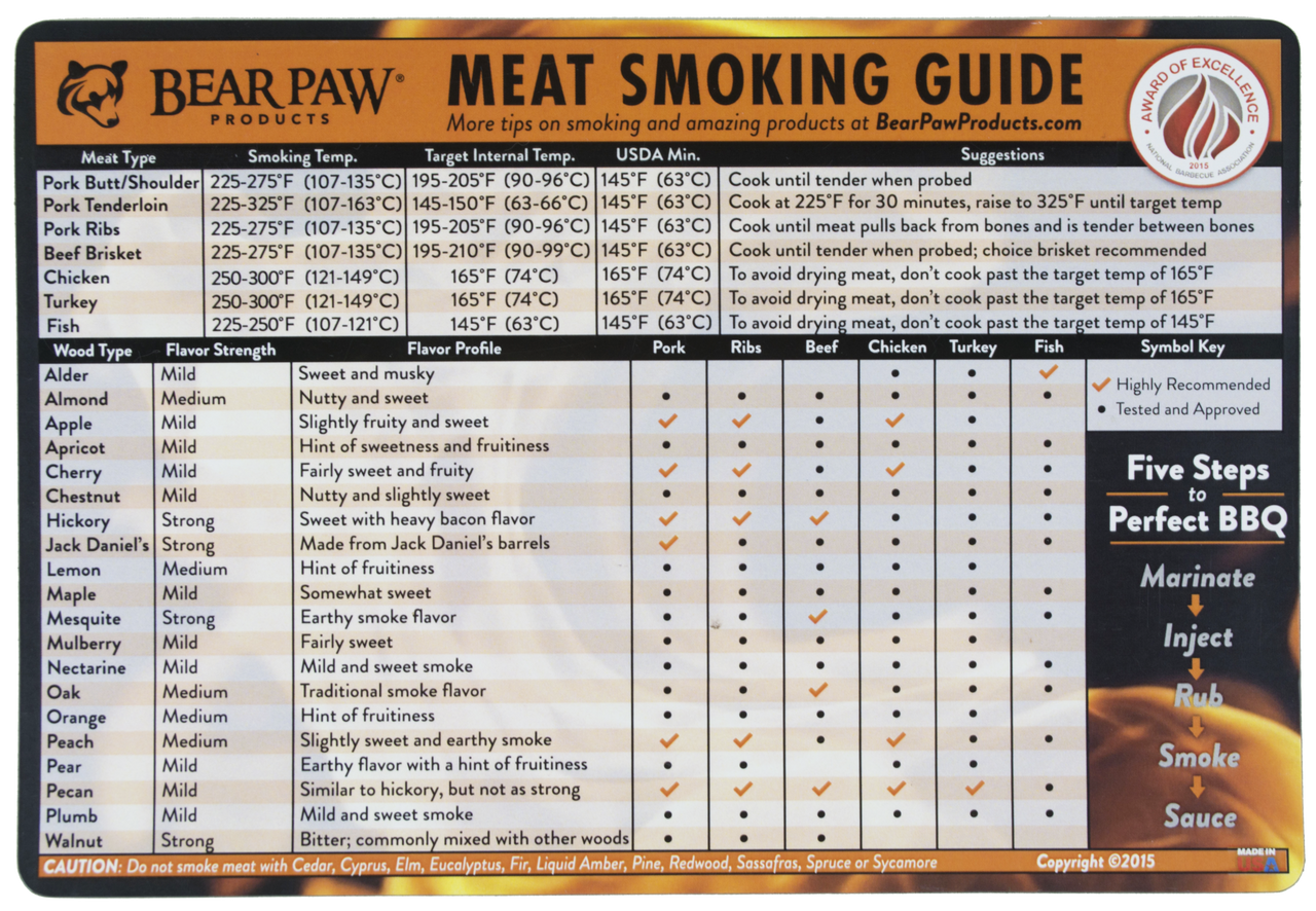 ChefsTemp Meat Smoking Temperature Chart Magnet with Flavor Profile -  ChefsTemp