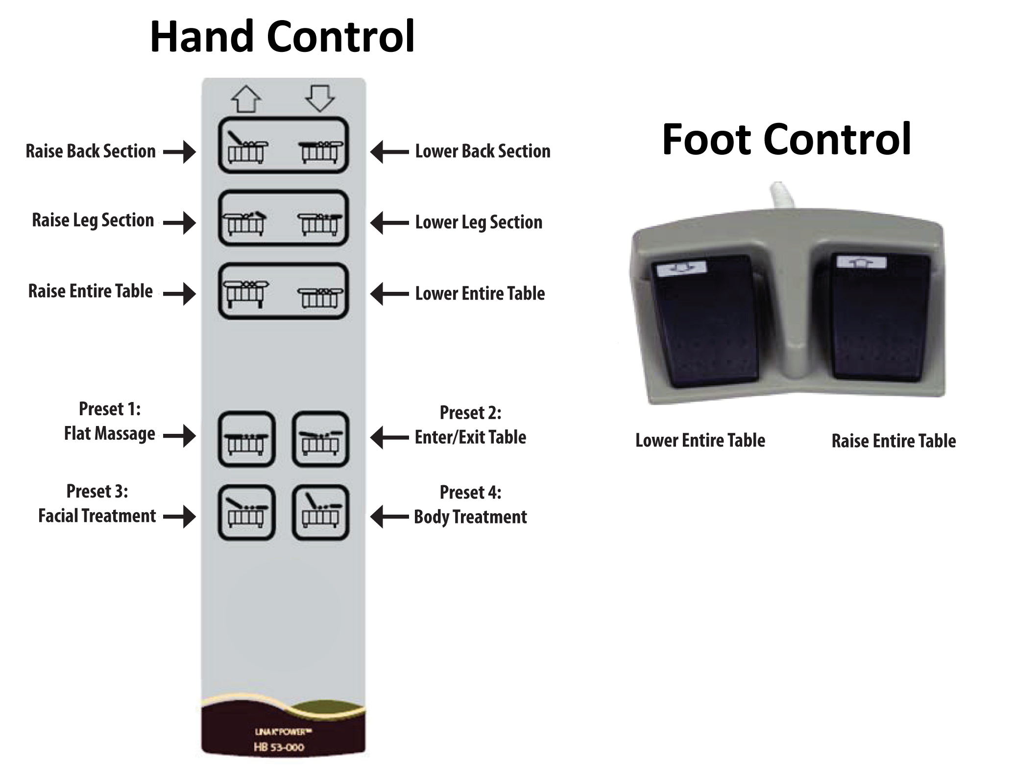 Hand and Foot Control