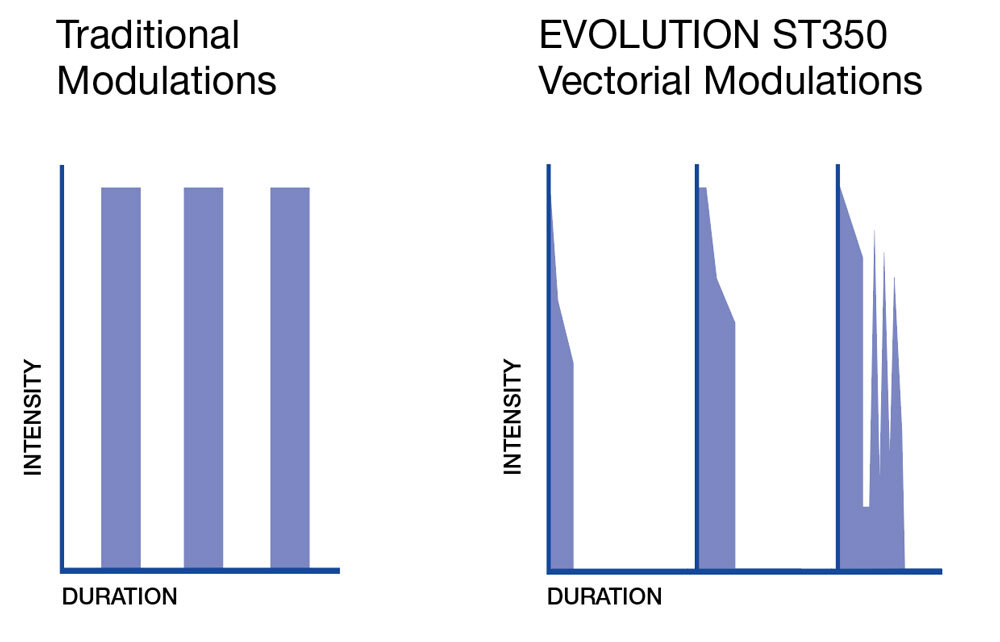 Vector modulations of the st 350