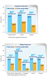 Waterpik Water Flosser: 80% More Effective than Sonicare Air Floss