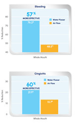 Waterpik Water Flosser: Significantly More Effective than the Sonicare Air Floss Pro for Improving Oral Health