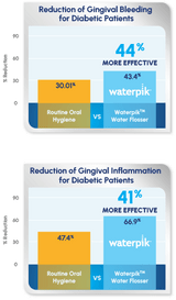 Waterpik Water Flosser: Significant Reduction in Plaque Biofilm, Gingivitis, and Bleeding for Patients with Diabetes