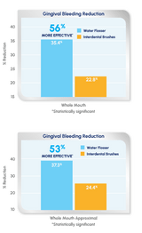 The Waterpik Water Flosser: Significantly More Effective than Interdental Brushes for Improving Gingival Health