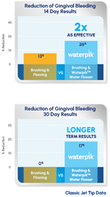 Waterpik Water Flosser: Twice as Effective as String Floss for Reducing Gingival Bleeding