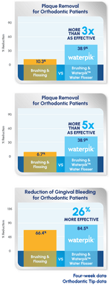 Waterpik Water Flosser: 3 Times as Effective as String Floss for Orthodontic Patients