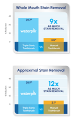 Waterpik Complete Care Triple Sonic Toothbrush: 9 Times As Much Stain Removal As A Regular Toothbrush