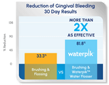 Waterpik Water Flosser: More Than 2 Times as Effective as String Floss for Implant Patients