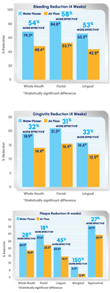 Waterpik Water Flosser: Significantly More Effective than Sonicare Air Floss Pro for Improving Gum Health