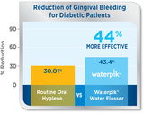 Waterpik Water Flosser: Significant Reduction in Plaque Biofilm, Gingivitis, and Bleeding for Patients with Diabetes