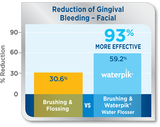 Waterpik Water Flosser: Over 50% More Effective than String Floss for Reducing Gingivitis