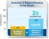 Waterpik Water Flosser: Twice as Effective as String Floss for Reducing Gingival Bleeding