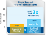 Waterpik Water Flosser: 3 Times as Effective as String Floss for Orthodontic Patients