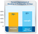 Waterpik Water Flosser: An Effective Alternative to Subgingival Antibiotic Treatment for Periodontal Maintenance Patients