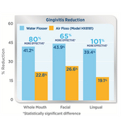 Waterpik Water Flosser: 80% More Effective than Sonicare Air Floss