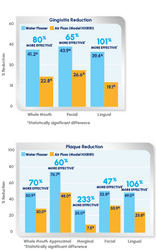 Waterpik Water Flosser: 80% More Effective than Sonicare Air Floss