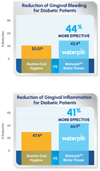 Waterpik Water Flosser: Significant Reduction in Plaque Biofilm, Gingivitis, and Bleeding for Patients with Diabetes