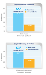 The Waterpik Water Flosser: Significantly More Effective than Interdental Brushes for Improving Gingival Health