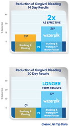 Waterpik Water Flosser: Twice as Effective as String Floss for Reducing Gingival Bleeding