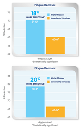 The Waterpik Water Flosser: Significantly More Effective than Interdental Brushes for Removing Plaque