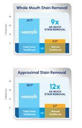 Waterpik Complete Care Triple Sonic Toothbrush: 9 Times As Much Stain Removal As A Regular Toothbrush