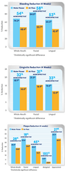 Waterpik Water Flosser: Significantly More Effective than Sonicare Air Floss Pro for Improving Gum Health