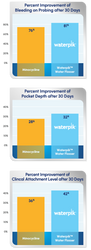 Waterpik Water Flosser: An Effective Alternative to Subgingival Antibiotic Treatment for Periodontal Maintenance Patients Waterpik Water Flosser: An Effective Alternative to Subgingival Antibiotic Treatment for Periodontal Maintenance Patients