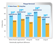 Waterpik Water Flosser: Significantly More Effective than String Floss for Removing Plaque