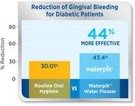 Waterpik Water Flosser: Significant Reduction in Plaque Biofilm, Gingivitis, and Bleeding for Patients with Diabetes