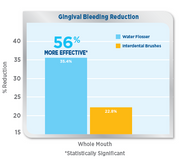 The Waterpik Water Flosser: Significantly More Effective than Interdental Brushes for Improving Gingival Health