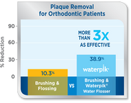 Waterpik Water Flosser: 3 Times as Effective as String Floss for Orthodontic Patients