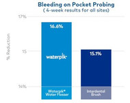 The Waterpik Water Flosser: Significantly More Effective than Interdental Brush for Improving Gingival Health