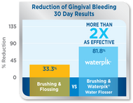 Waterpik Water Flosser: More Than 2 Times as Effective as String Floss for Implant Patients