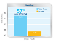 Waterpik Water Flosser: Significantly More Effective than the Sonicare Air Floss Pro for Improving Oral Health