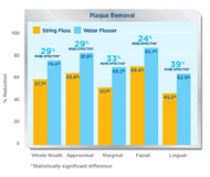 Waterpik Water Flosser: Significantly More Effective than String Floss for Removing Plaque