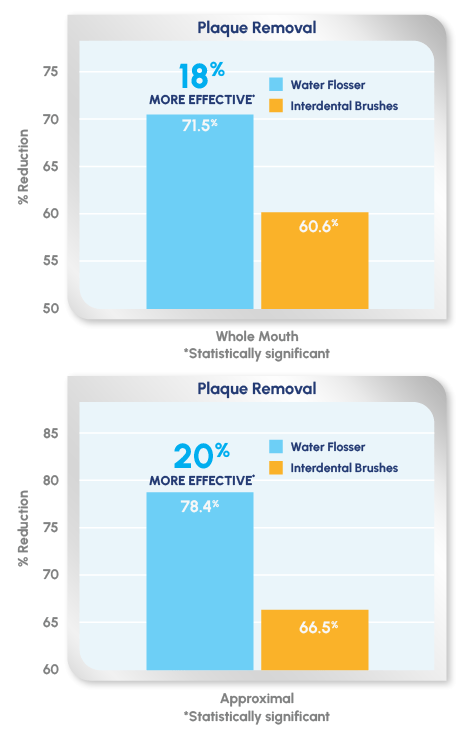 The Waterpik Water Flosser: Significantly more effective than interdental brushes for removing plaque
