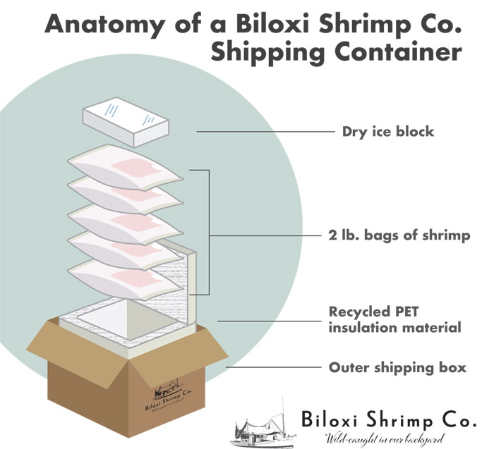 Diagram of shipping packaging