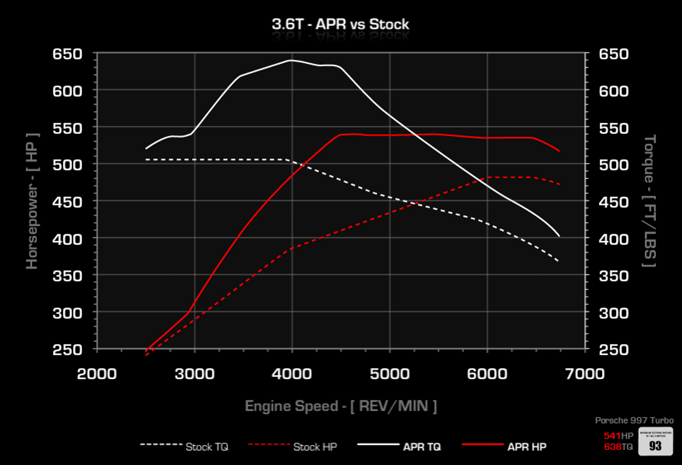 APR Stage 1 Remap - 911 Carrera Turbo (997) 3.6T