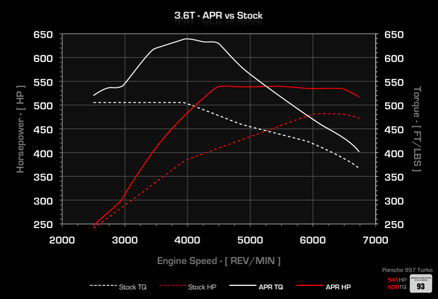 APR Stage 1 Remap - 911 Carrera Turbo (997) 3.6T