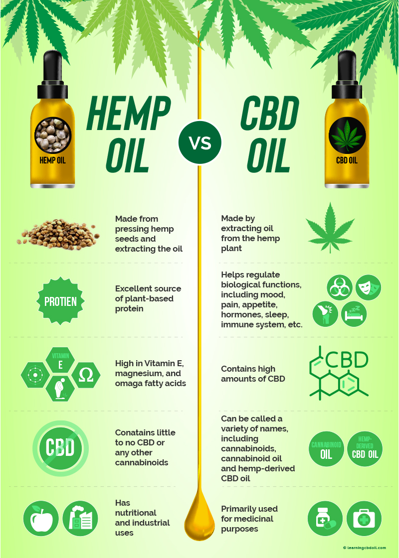 hemp-oil-vs-cbd-oil-infographic-800x1120px.jpg