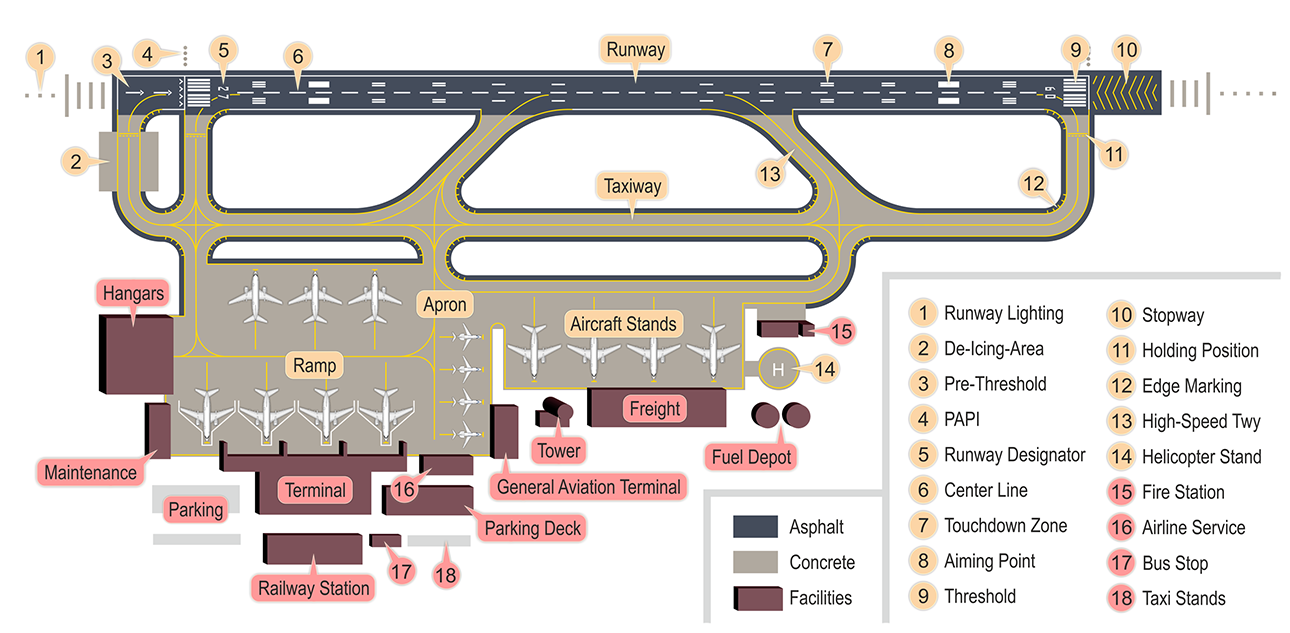 Key Airport Lighting Zones Schematic