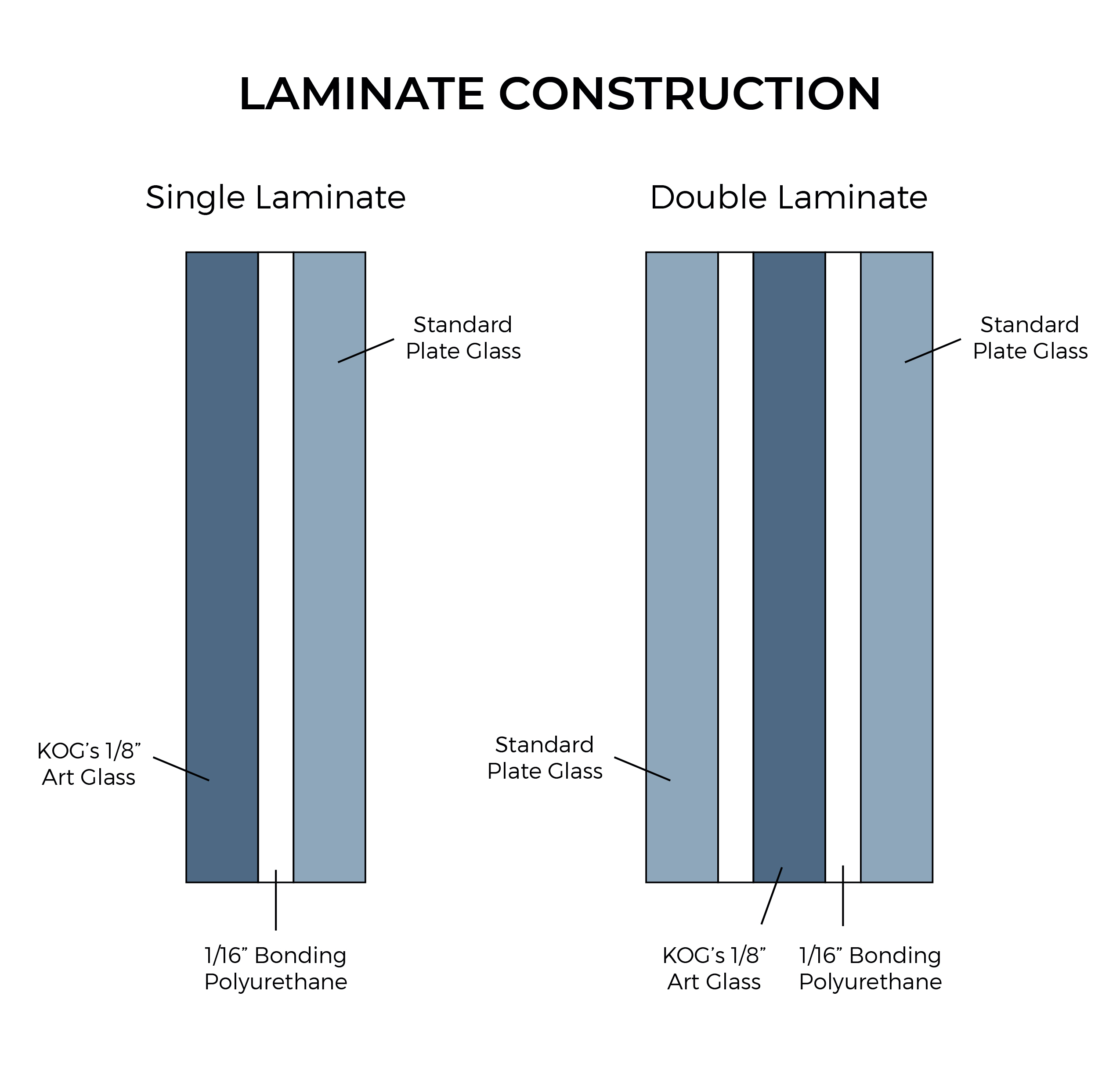 a diagram of laminated glass construction