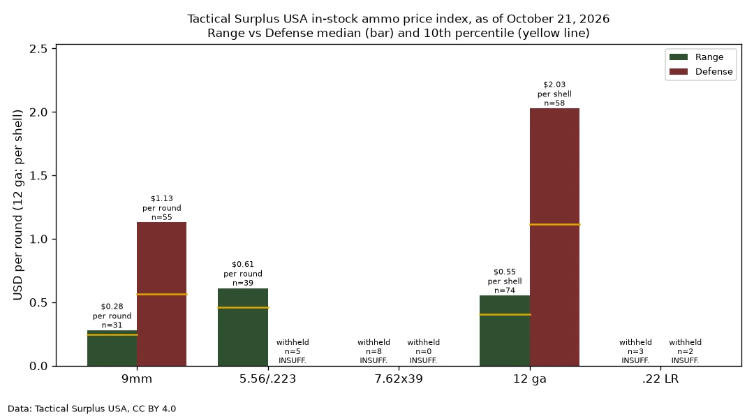Median and 10th percentile in-stock price per round by caliber at Tactical Surplus USA, October 21, 2026