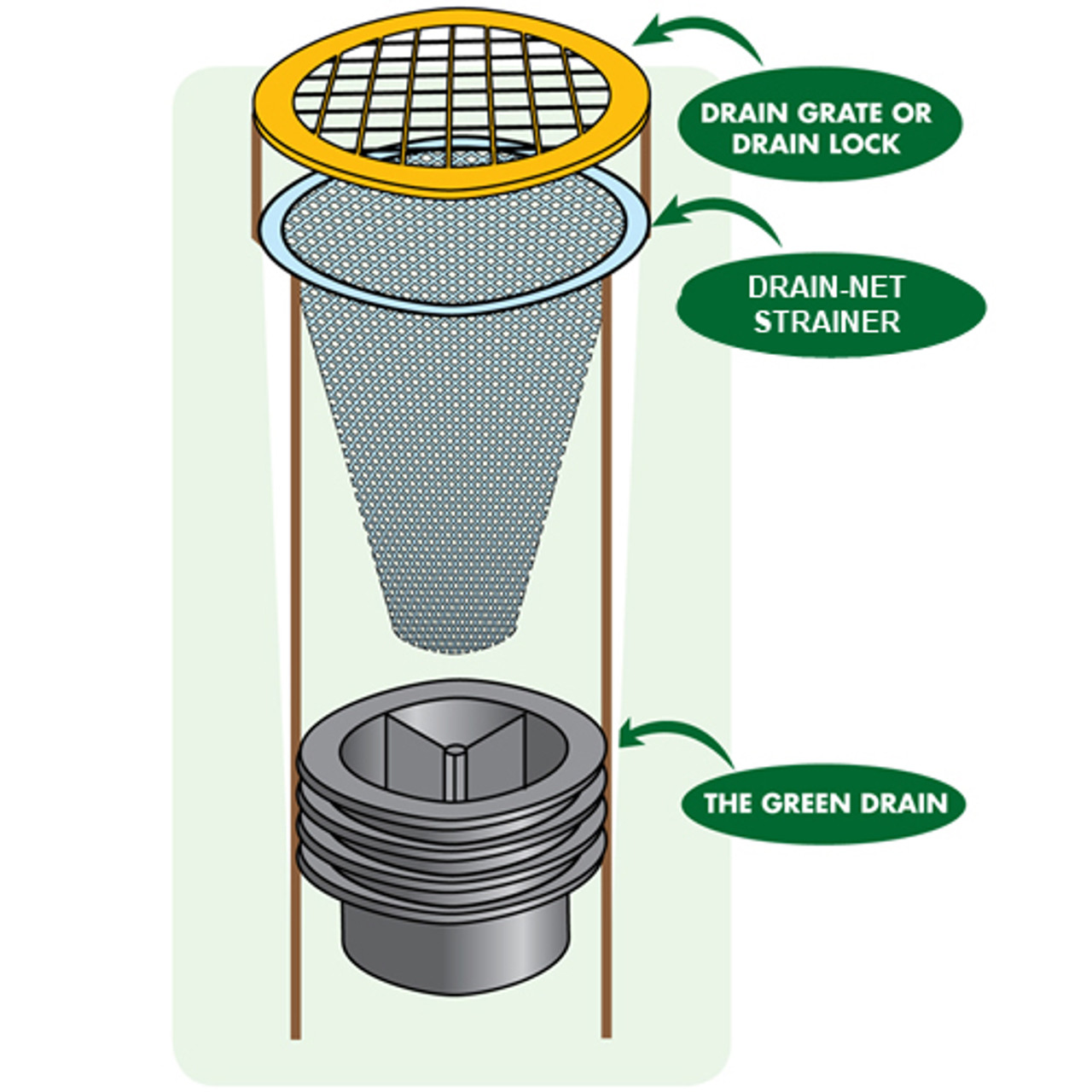 The Green Drain can be installed into drain pipes below the drain grate, drain lock, or Drain-Net drain strainer (for catching debris).