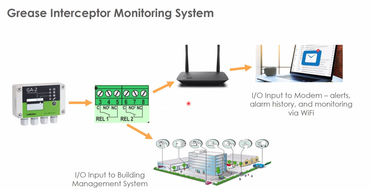 XL Grease Interceptor Monitoring System Technologies