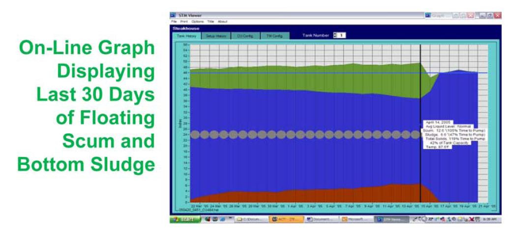 G3 Smartpro Wireless Alarm Sensor & Monitoring System for Grease