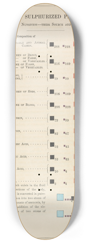 Edward Livingston Youmans - Plate IX: Nitrogenized and Sulphurized Principles of Food 8.25 inch art skate deck