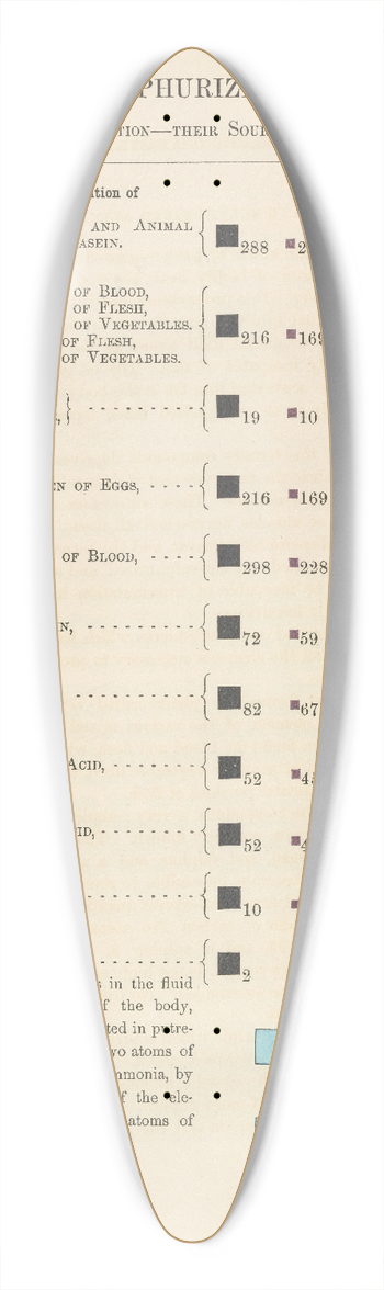 Edward Livingston Youmans - Plate IX: Nitrogenized and Sulphurized Principles of Food 39.3 inch art pintail longboard deck