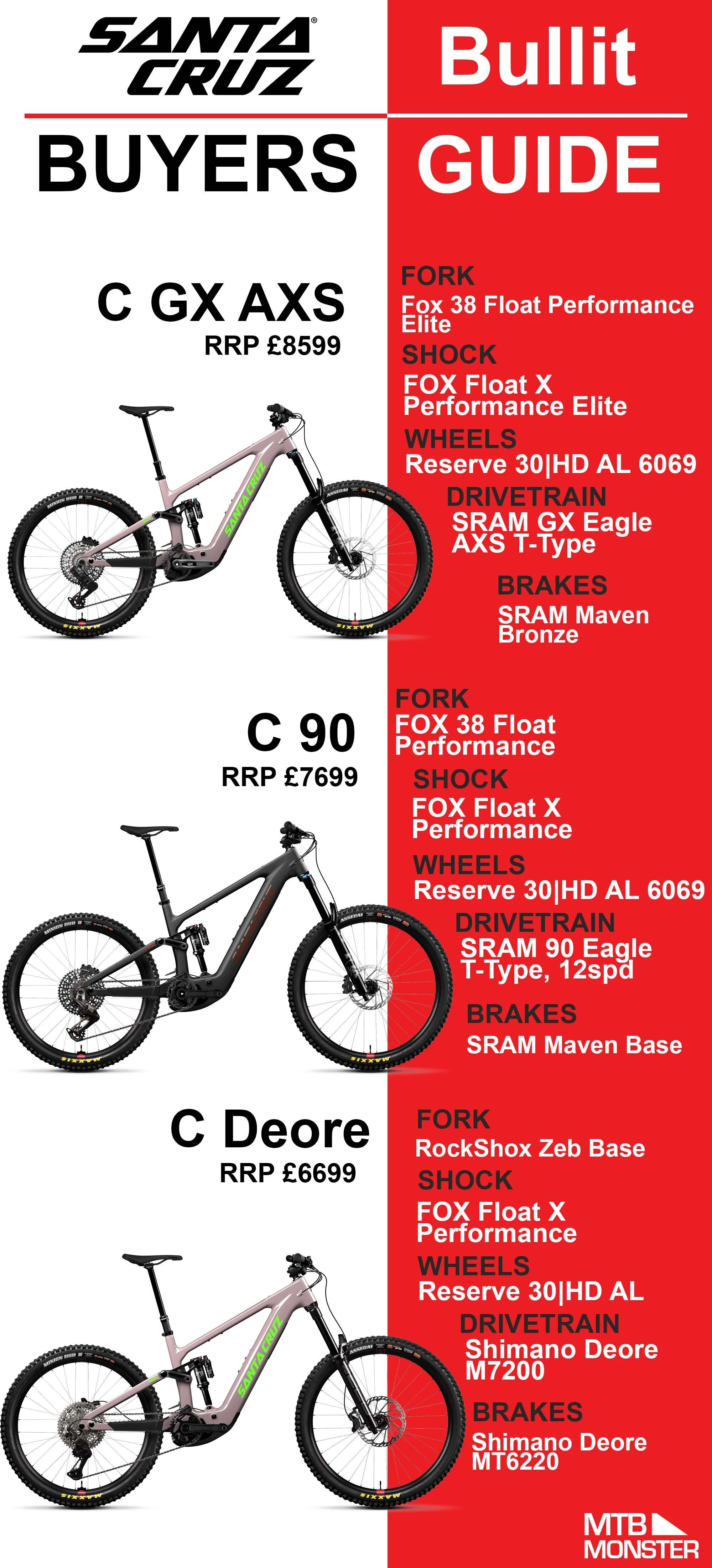 Santa Cruz Bullit CC 2027 | Buyers Guide | Differences and Comparison