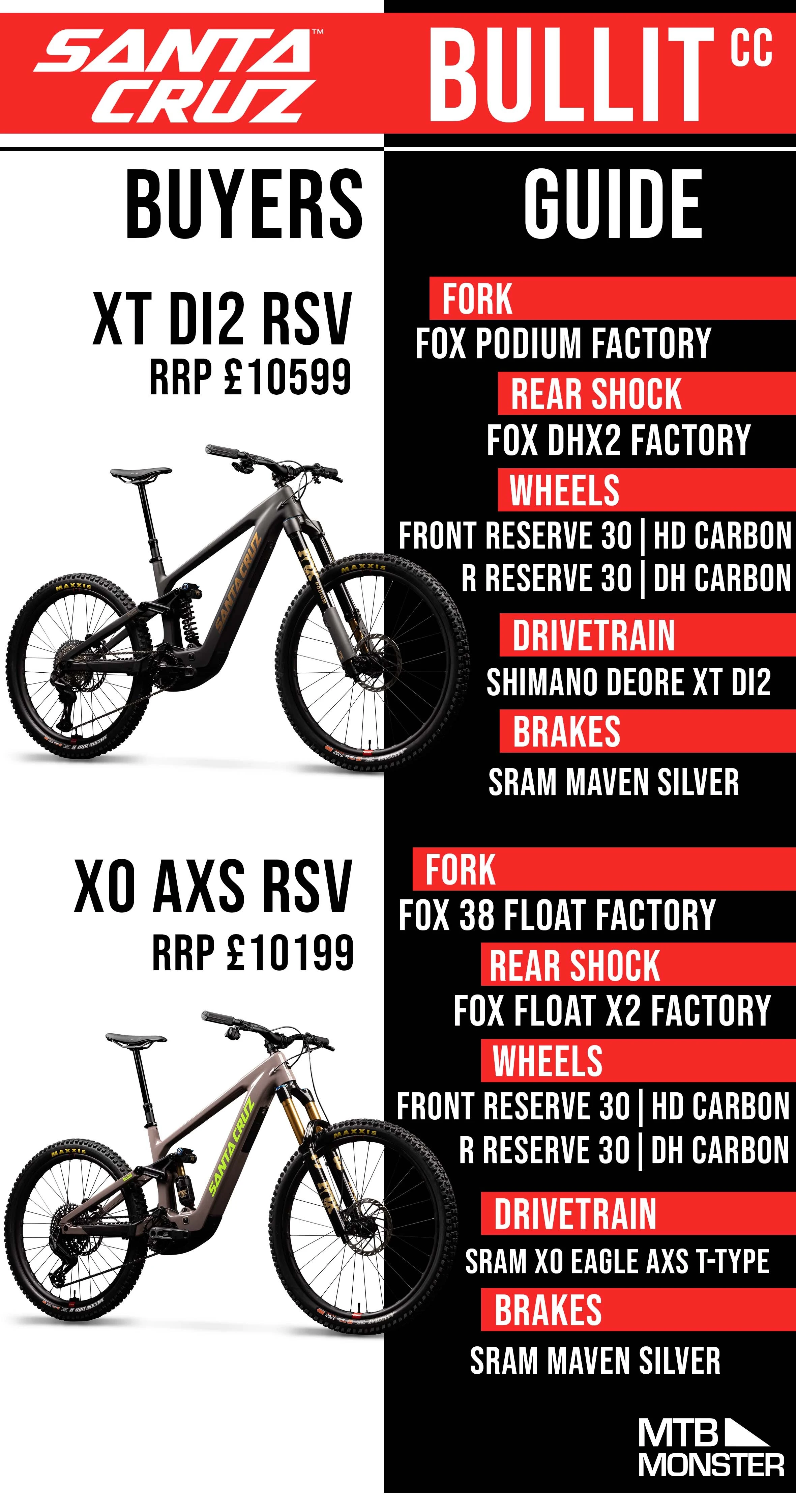 Santa Cruz Bullit CC 2027 | Buyers Guide | Differences and Comparison